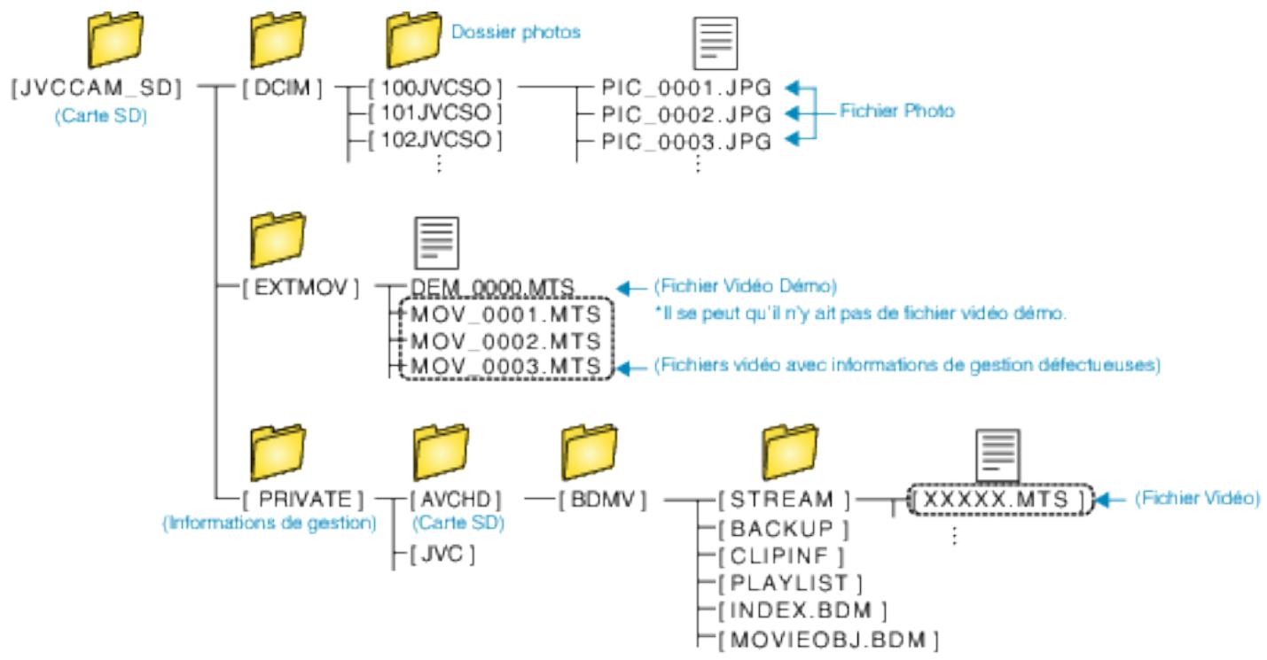 JVC GZ-E300 - Liste de fichiers et de dossiers - 1