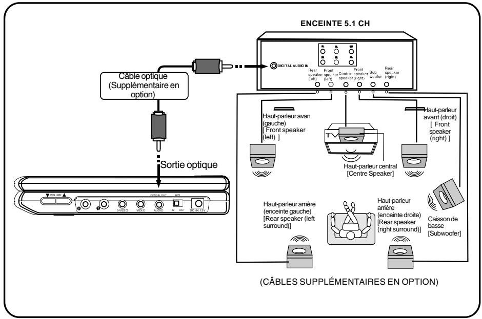 HITACHI PDV332 - Connexion à un amplificateur avec décodeur numérique dolby - 1