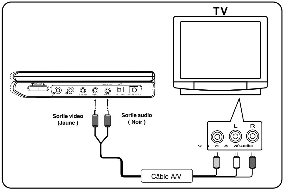 HITACHI PDV332 - Connexion au téléviseur - 1