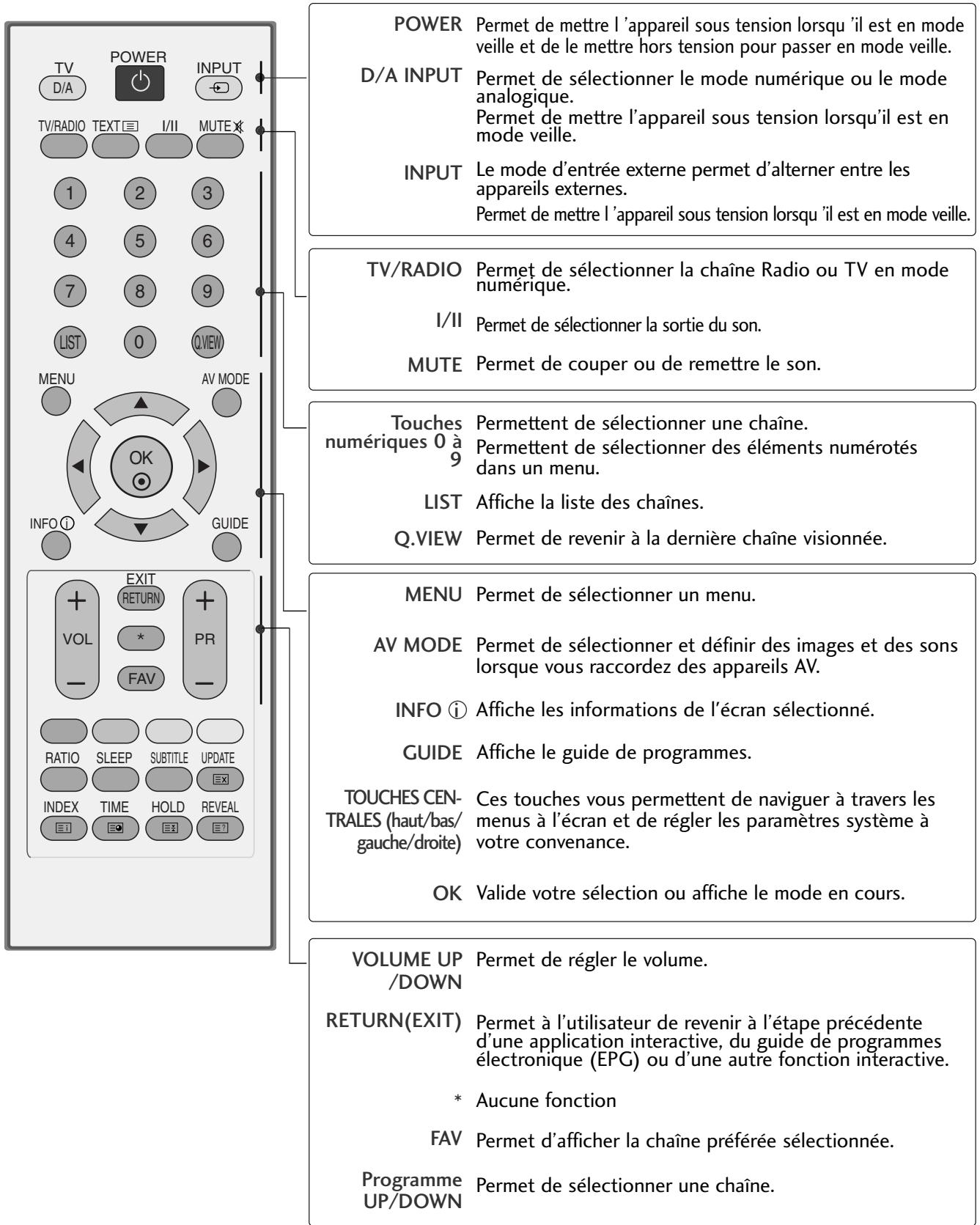 LG-GOLDSTAR 32L62000 - Fonctions des touches de la télécommande (Seulement 19/22LS4D*) - 1