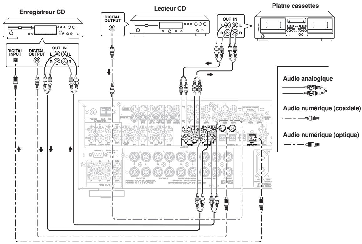 MARANTZ SR-5002 - Raccordement de composants AUDIO - 1