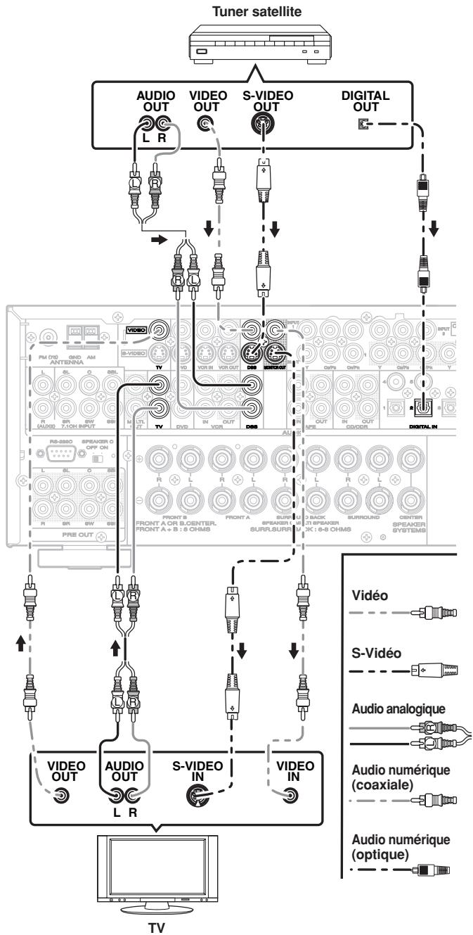 MARANTZ SR-5002 - Remarques : - 2