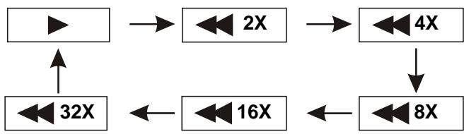 D-IIX PVS 902-76 - AVANCE RAPIDE et RETOUR RAPIDE - 2