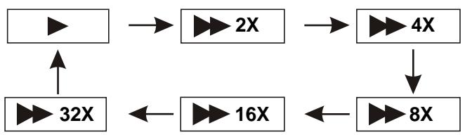 D-IIX PVS 902-76 - AVANCE RAPIDE et RETOUR RAPIDE - 1