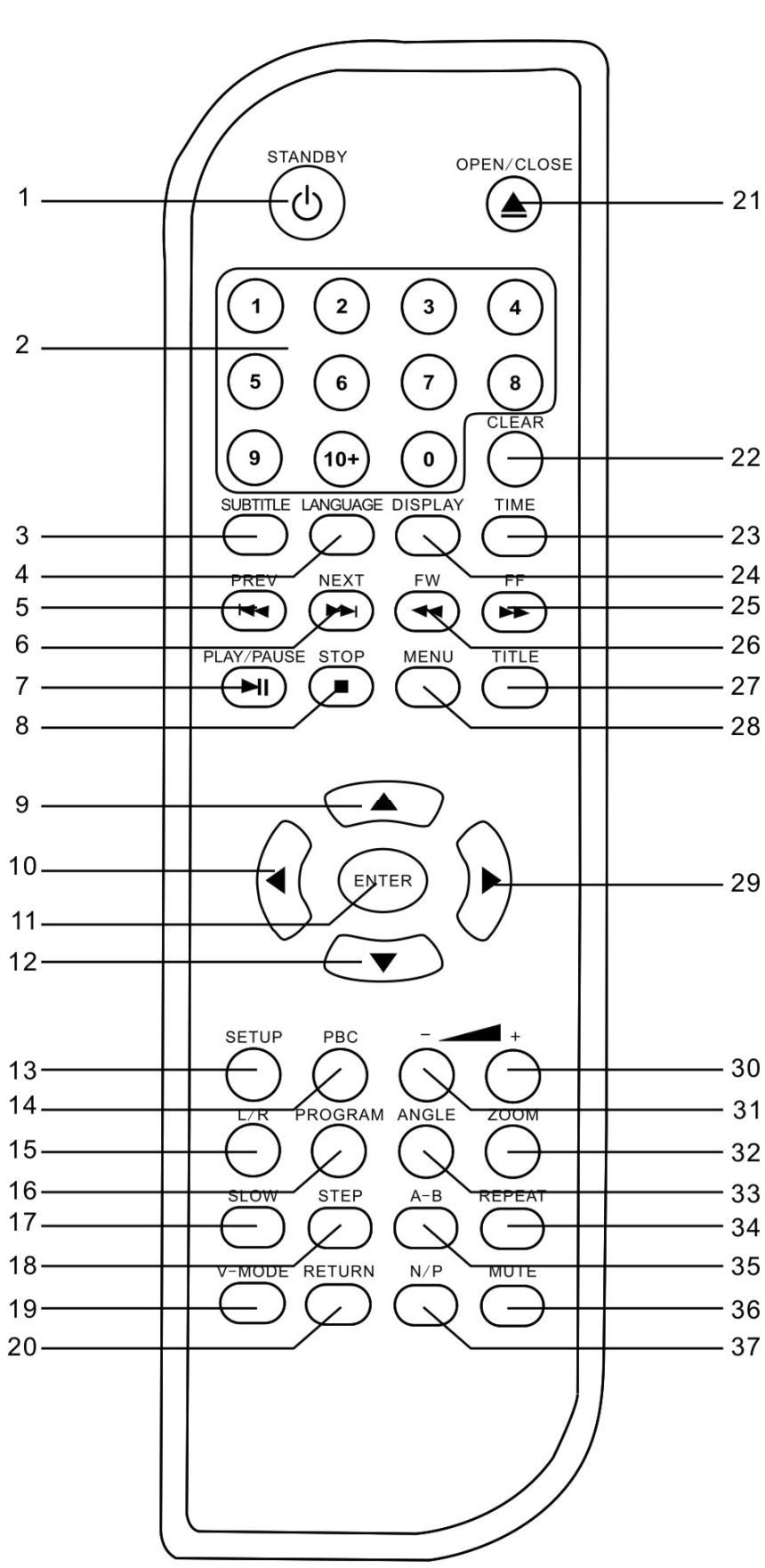 PROLINE DVD1460X - Illustration des panneaux avant et arrière - 1
