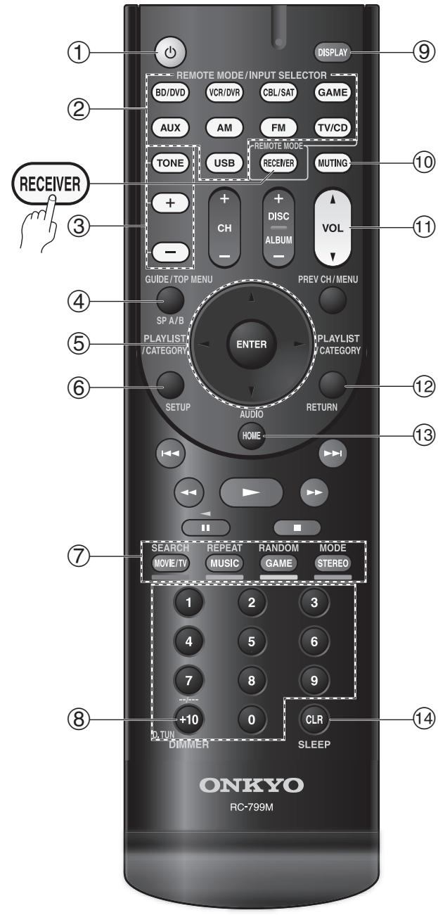 ONKYO TX-SR313 - Panneau avant - 1