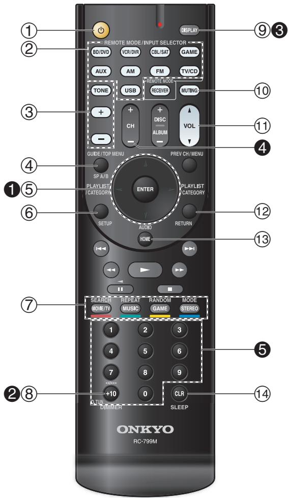 ONKYO TX-SR313 - Commandes de l'ampli-tuner AV - 1