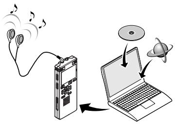 OLYMPUS WS-450S - S'il est connecté au PC, l'enregistreur vous permet d'effectuer les opérations suivantes: - 1