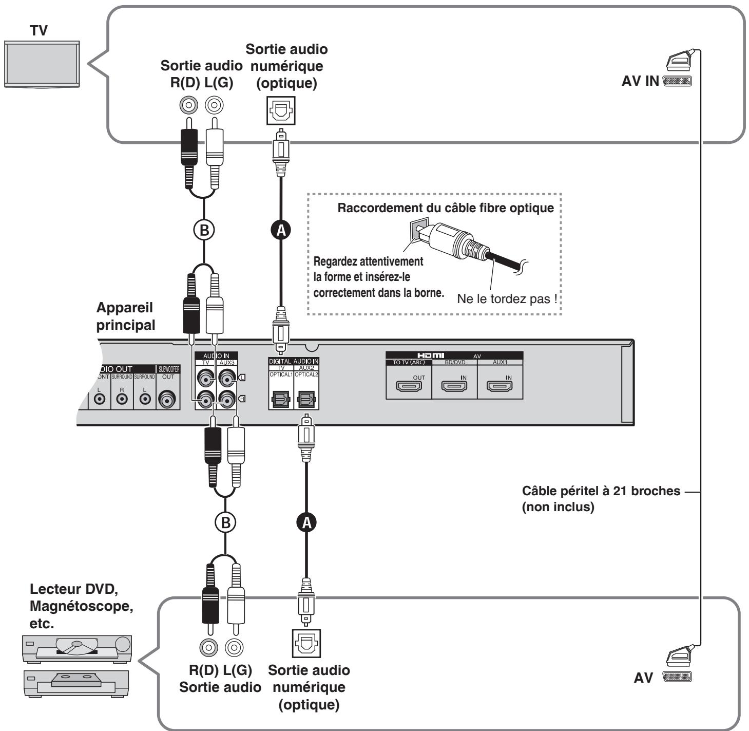 PANASONIC SC-ZT2 - Raccorder un apparéil non équipé d'une borne HDMI (lecteur DVD, magnétoscope, etc.) - 3