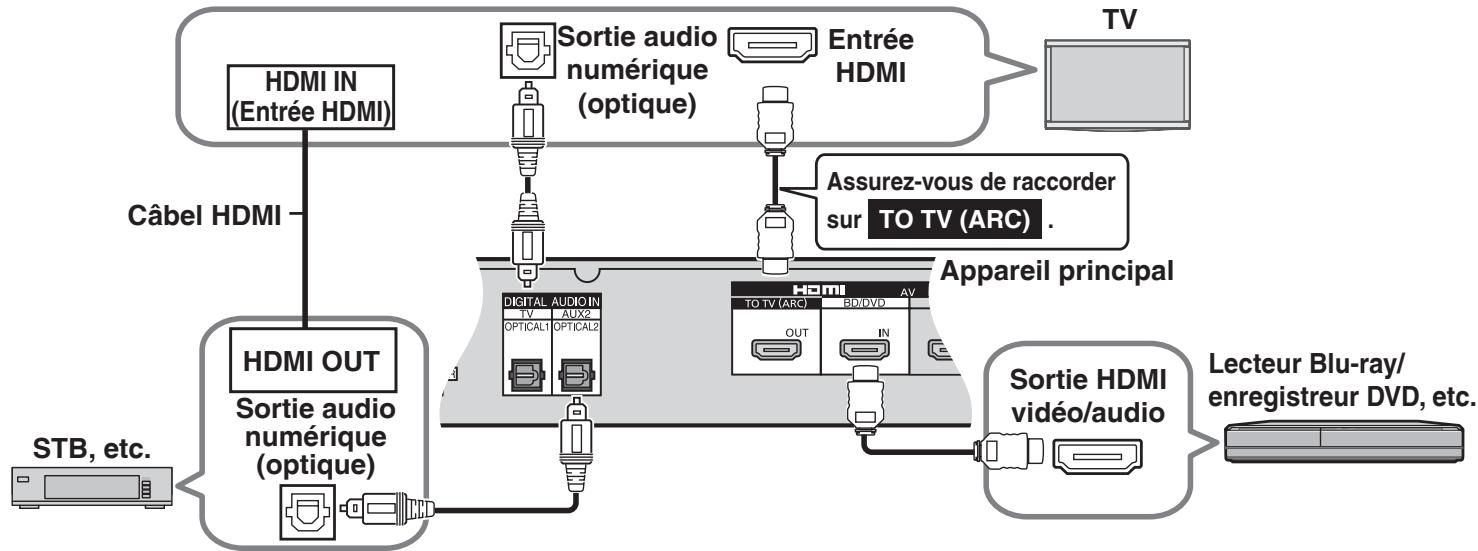 PANASONIC SC-ZT2 - Raccordement d'un boîtier décodeur, etc. - 1