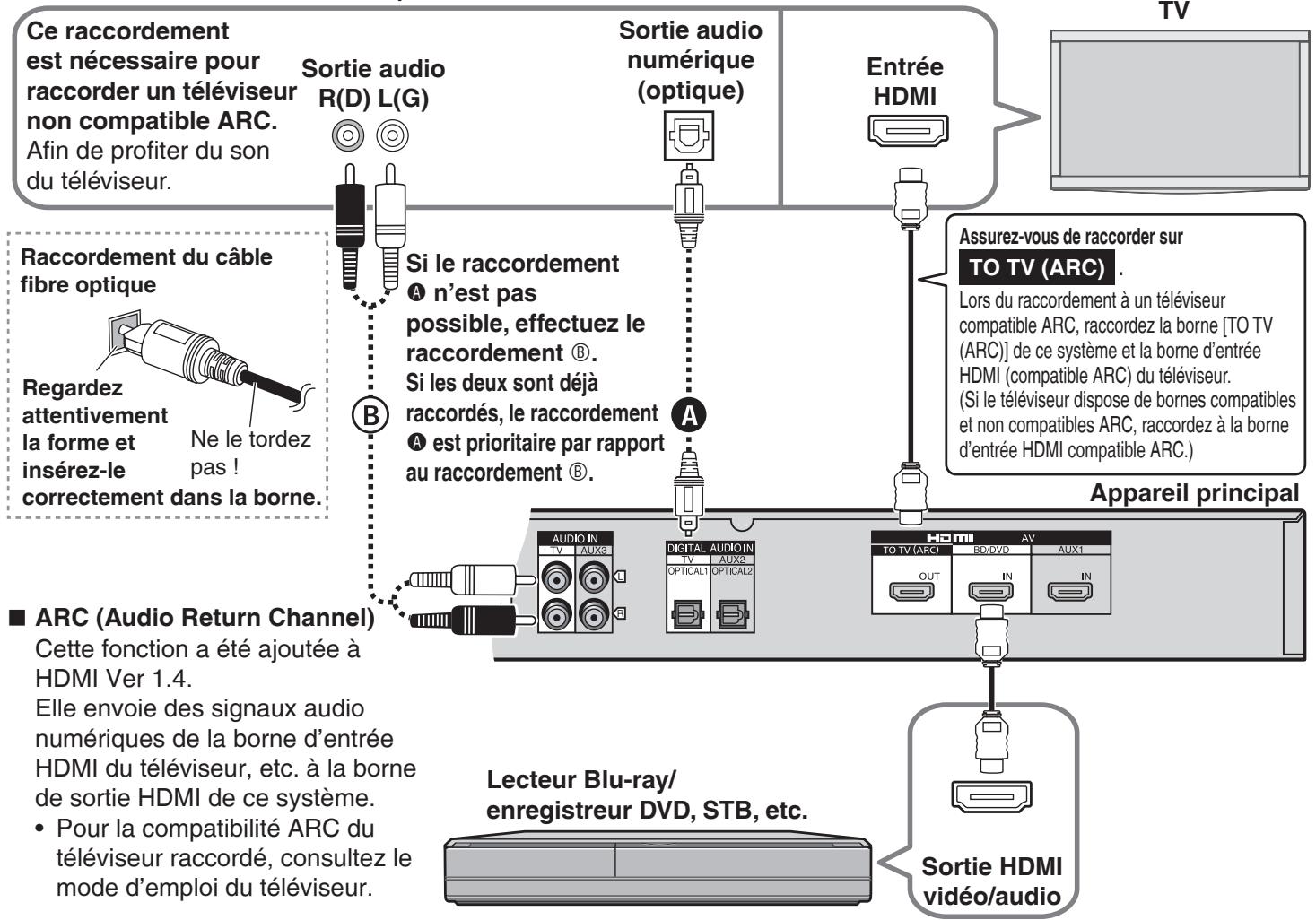 PANASONIC SC-ZT2 - Brancher un apparéil équipé d'une borne HDMI (Téléviseur, enregistreur DVD, etc.) - 1