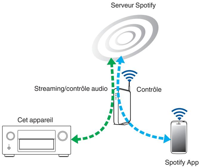 DENON AVRX7200WBKE2 - Fonction spotify connect - 1