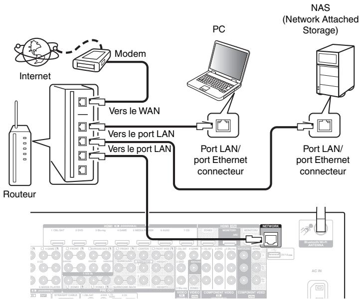 DENON AVRX7200WBKE2 - Configuration LAN filaire - 1