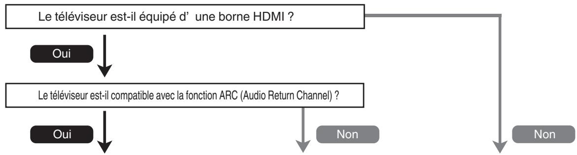 DENON AVRX7200WBKE2 - Connexion d'un téléviseur - 1