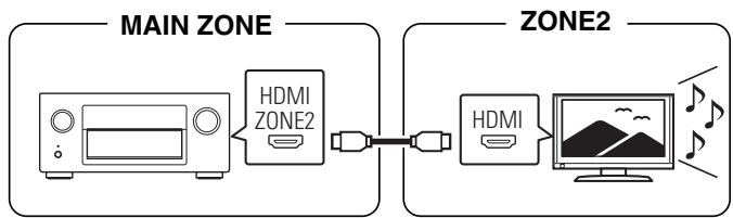 DENON AVRX7200WBKE2 - ■ Connexion 1 : Connexion via la borne HDMI ZONE2 - 1