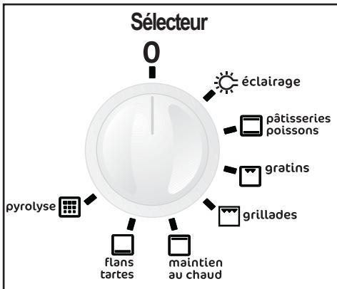 FAURE FYB450W - Le sélecteur de fonctions du four - 8