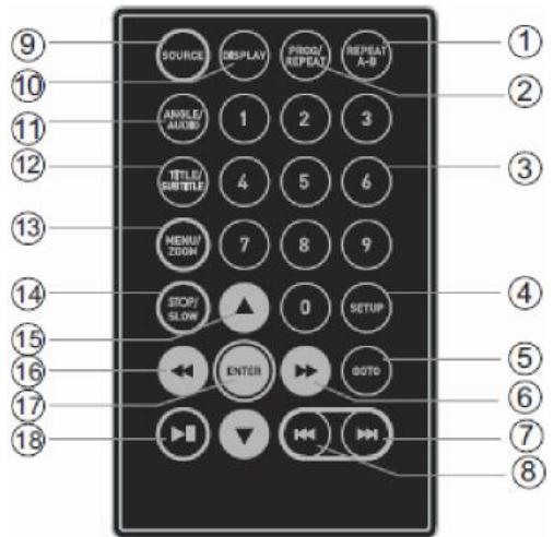 BRANDT LEDVD BDVP7X2 - Description de la télécommande - 1