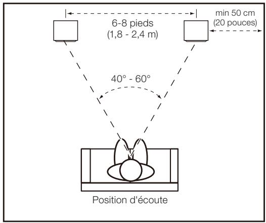 JBL L52 - EMPLACEMENT ET POSITIONNEMENT - 1
