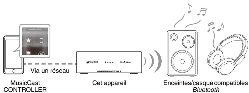 YAMAHA WXAD104324480 - Écoute via des enceintes ou un casque compatibles bluetooth - 1