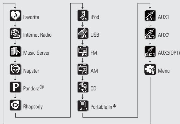 DENON CEOL N5 - Sélection de la source d'entrée - 1