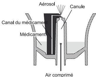 LANAFORM CN100P - Fonctionnement du KIT de nébulisation - 1