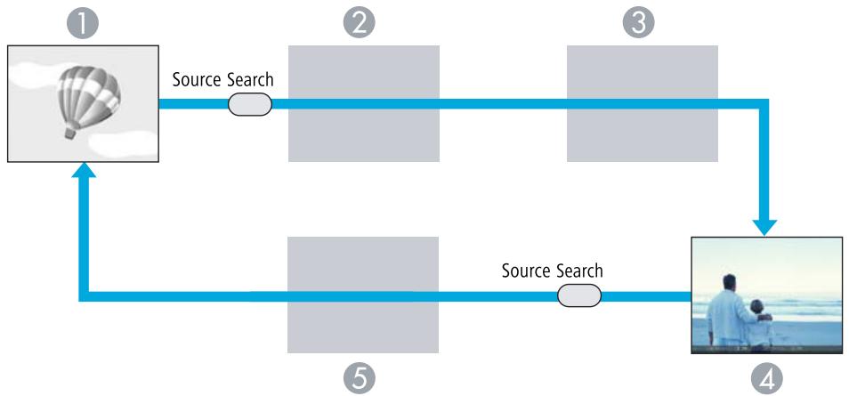 EPSON EH-TW450 - Détection automatique du signal en entrée et modification de l'image projetée (recherche de source) - 1