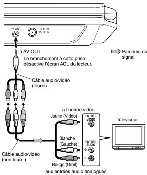 TOSHIBA SDP95TWE - Branchez un téléviseur à la prise AV OUT de ce lecteur. - 1