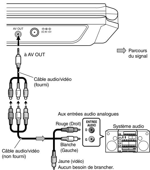 TOSHIBA SDP95TWE - Branchez un équipement de système audio au connecteur AV OUT de ce lecteur. - 1