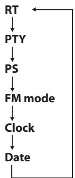 TEAC R5-WHITE - Le RDS ne fonctionne sur la bande FM qu'en europe. - 2