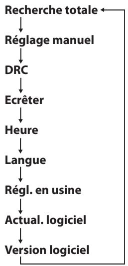 TEAC R5-WHITE - Emploi du menu DAB (1) - 2