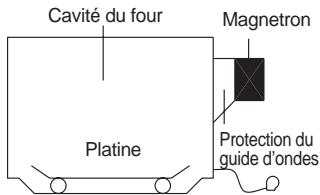 DAEWOO KOR-9A6KVC - COMMENT LES MICRO-ONDES CUISENT LES ALIMENTS - 1
