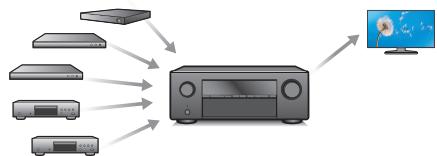 DENON AVR-S650H - Haute performance - 2