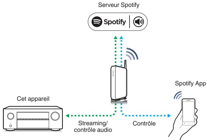 DENON AVR-S650H - Fonction Spotify Connect - 1