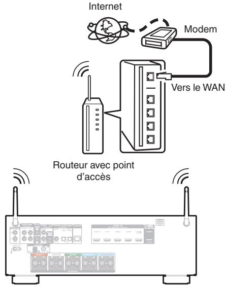 DENON AVR-S650H - LAN sans fil - 1