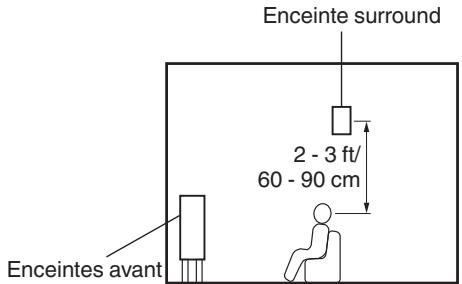 DENON AVR-S650H - Installation des enceintes - 3