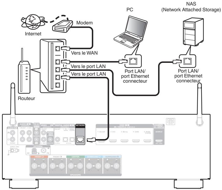 DENON AVR-S650H - LAN filaire - 1