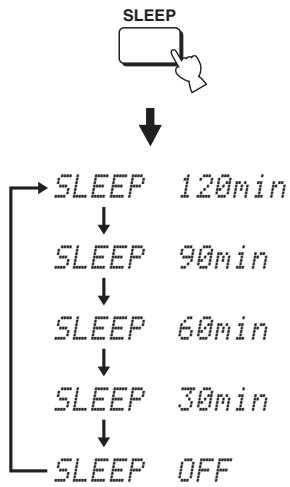 YAMAHA YRS-2000 - Appuyez plusieurs fois de suite sur SLEEP pour spécifier le temps de la minuterie. - 2