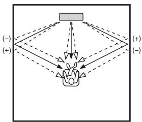 YAMAHA YRS-2000 - Horizontal ANGLE (ANGLE dans le plan horizontal) - 1