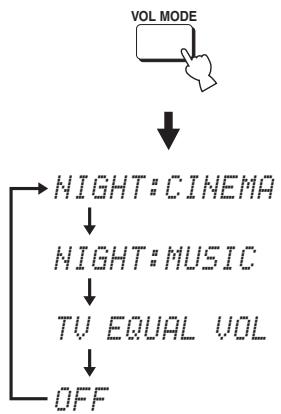 YAMAHA YRS-2000 - Appuyez plusieurs fois de suite sur VOL mode pour sélectionner NIGHT: CINEMA, NIGHT: MUSIC, TV EQUAL VOL ou OFF. - 1