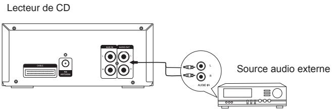 HITACHI AXM649BT - Branchement d'une source audio externe - 2