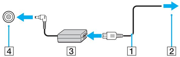 SONY VGN-SZ - Pour utiliser l'adaptateur secteur - 1