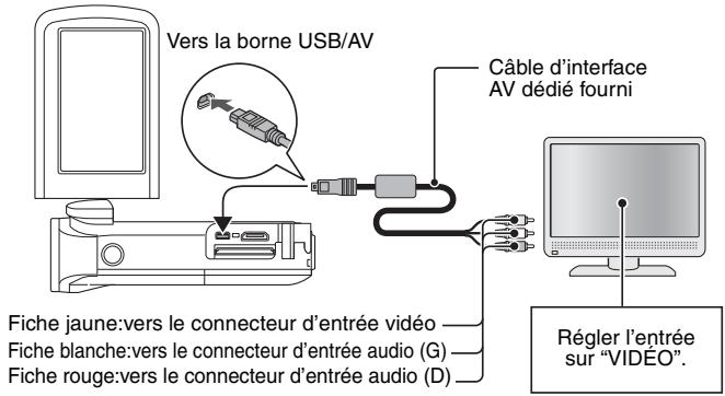 SANYO GH1 - Connexion à la prise d'entrée vidéo - 1
