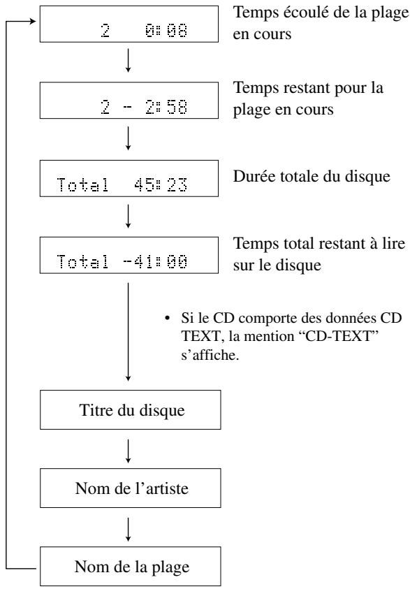 YAMAHA CRX-E400 - Affichage du temps et des CD TEXT - 2