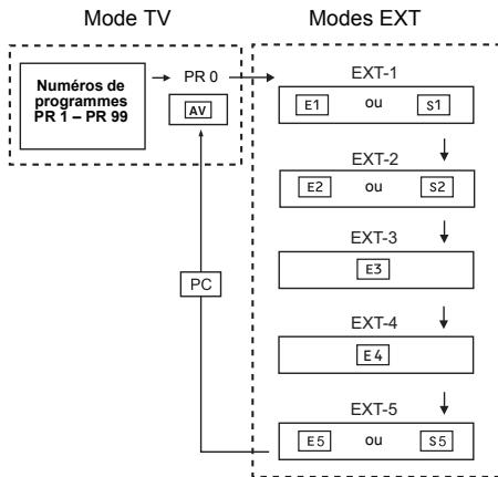 JBL PD35B50B - Utilisation du numéro de programme PR 0 (AV) - 1