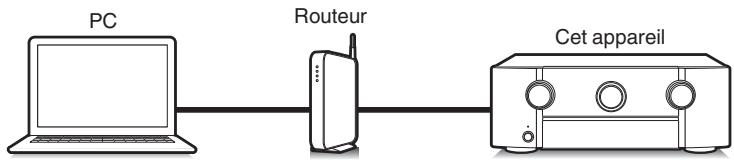 MARANTZ SR6011 - Fonction de contrôle Internet - 1