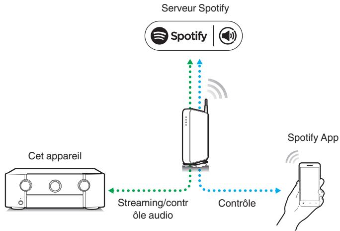 MARANTZ SR6011 - Fonction Spotify Connect - 1