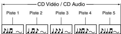 TOSHIBA XD-E600 - Structure du contenu d'un disque - 2