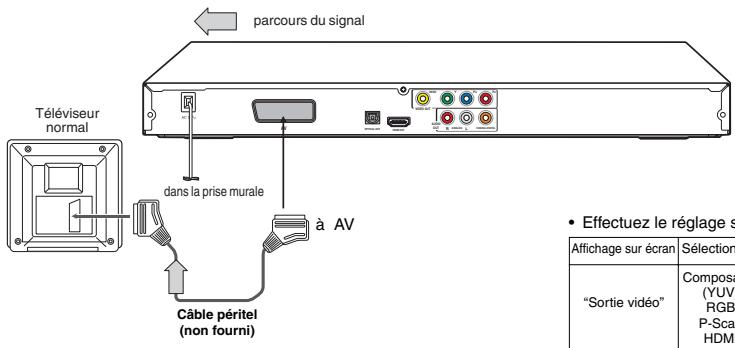 TOSHIBA XD-E600 - Branchement à un téléviseur (avec une prise péritel) - 1