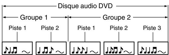 TOSHIBA DVD SP-P30 DT - Structure du contenu d'un disque - 2