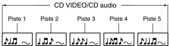TOSHIBA DVD SP-P30 DT - Structure du contenu d'un disque - 3